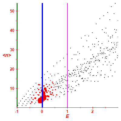 Peres lattice <N>